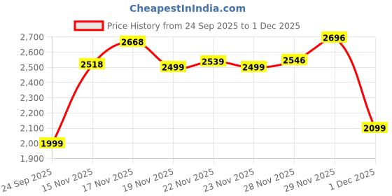 flipkart.com vantro Car Inverter with 1.2A&2.4A USB, 1 QC3.0 USB and 1 Type C Ports Car Inverter vantro Price History Graph from 24 Sep 2025 to 1 Dec 2025