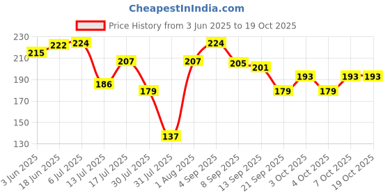 flipkart.com vanucrafts Wood Wall Photo Frame vanucrafts Price History Graph from 3 Jun 2025 to 17 Oct 2025