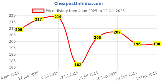 flipkart.com vanucrafts Wood Wall Photo Frame vanucrafts Price History Graph from 4 Jun 2025 to 12 Oct 2025
