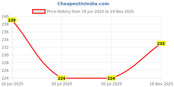 flipkart.com vanucrafts Wood Wall Photo Frame vanucrafts Price History Graph from 19 Jun 2025 to 19 Nov 2025