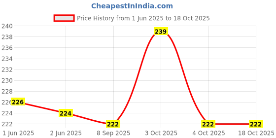 flipkart.com vanya creations Decorative Shagun Box for Cash Gifting Sagan Money, Polka Dot Design Gaddi Box Envelopes vanya creations Price History Graph from 1 Jun 2025 to 18 Oct 2025