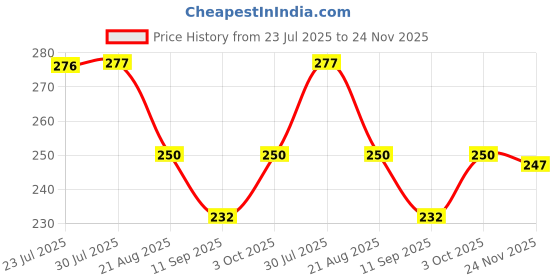 flipkart.com vanya creations Designer 3 Fold Shagun Envelopes for Gifting Money Wedding, Gold Floral Print Envelopes vanya creations Price History Graph from 23 Jul 2025 to 24 Nov 2025