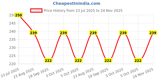 flipkart.com vanya creations Designer Top Opening Shagun Envelopes Gifting Cash Wedding, Bansuri Design Envelopes vanya creations Price History Graph from 23 Jul 2025 to 24 Nov 2025