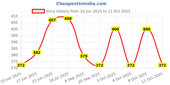 flipkart.com vanya creations Paper 3 Fold Taj Metallic Finish Shagun Envelopes for Gifting Sagan Lifafa Envelopes vanya creations Price History Graph from 10 Jun 2025 to 11 Oct 2025