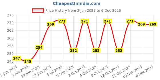 flipkart.com vanya creations Shagun Envelopes for Gifting Cash Wedding Money, Passport Fold Best Wishes Print Envelopes vanya creations Price History Graph from 2 Jun 2025 to 5 Dec 2025