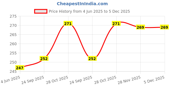 flipkart.com vanya creations Shagun Envelopes Gifting Cash Wedding Money Passport Fold Best Compliments Print Envelopes vanya creations Price History Graph from 4 Jun 2025 to 5 Dec 2025