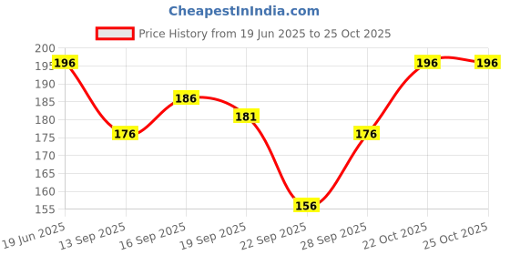 flipkart.com vapindia Men Ankle Length vapindia Price History Graph from 19 Jun 2025 to 25 Oct 2025