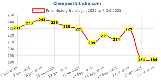 flipkart.com vapindia Men Color Block Ankle Length vapindia Price History Graph from 1 Jun 2025 to 6 Oct 2025