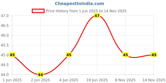 flipkart.com vapindia Men Color Block Calf Length vapindia Price History Graph from 1 Jun 2025 to 12 Nov 2025