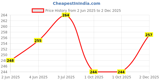 flipkart.com vapindia Men Mid-Calf/Crew vapindia Price History Graph from 2 Jun 2025 to 2 Dec 2025