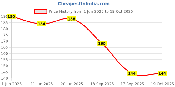 flipkart.com vapindia Men Solid Ankle Length vapindia Price History Graph from 1 Jun 2025 to 17 Oct 2025