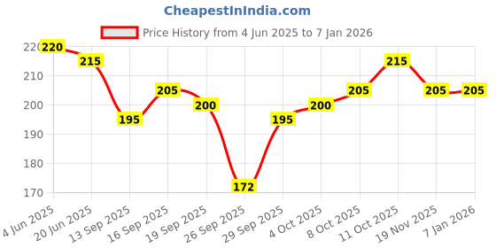 flipkart.com vapindia Men Solid Calf Length vapindia Price History Graph from 4 Jun 2025 to 5 Jan 2026