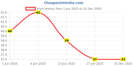 flipkart.com vapindia Men Solid Calf Length vapindia Price History Graph from 1 Jun 2025 to 31 Dec 2025