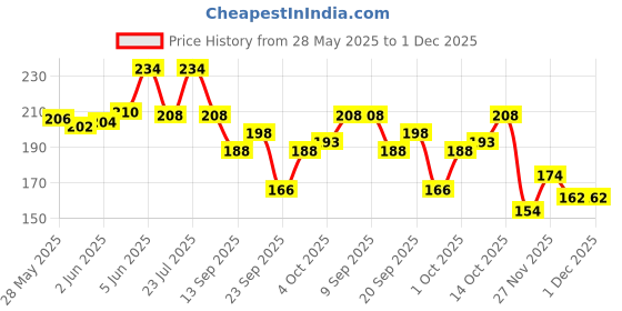 flipkart.com vapindia Men Solid Calf Length vapindia Price History Graph from 28 May 2025 to 1 Dec 2025