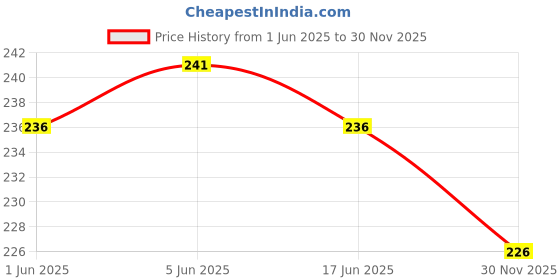 flipkart.com vapindia Men Solid Calf Length vapindia Price History Graph from 1 Jun 2025 to 30 Nov 2025