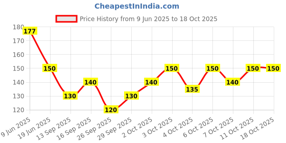 flipkart.com vapindia Men Solid Calf Length vapindia Price History Graph from 9 Jun 2025 to 17 Oct 2025