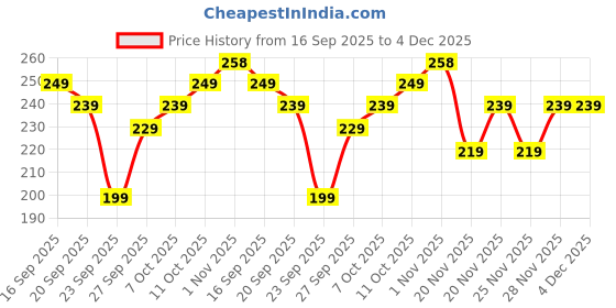 flipkart.com vapindia Men Solid Calf Length vapindia Price History Graph from 16 Sep 2025 to 3 Dec 2025