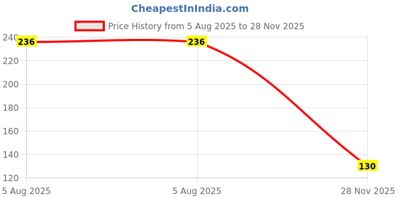 flipkart.com vapindia Men Solid Calf Length vapindia Price History Graph from 5 Aug 2025 to 28 Nov 2025