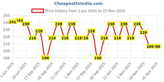 flipkart.com vapindia Men Solid Calf Length, Mid-Calf/Crew vapindia Price History Graph from 1 Jun 2025 to 25 Nov 2025
