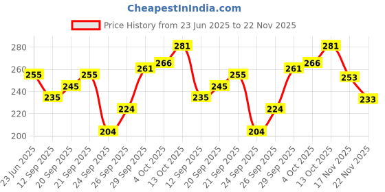 flipkart.com vapindia Men Solid Mid-Calf/Crew vapindia Price History Graph from 23 Jun 2025 to 22 Nov 2025