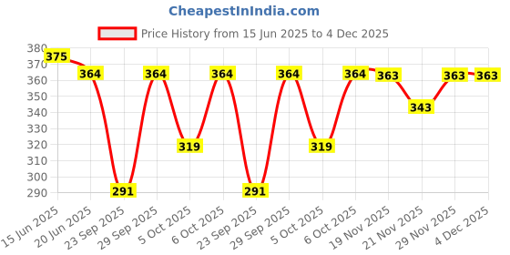flipkart.com vapindia Men Solid Mid-Calf/Crew vapindia Price History Graph from 15 Jun 2025 to 4 Dec 2025