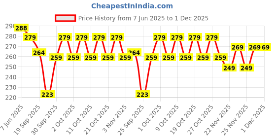 flipkart.com vapindia Men Solid Mid-Calf/Crew vapindia Price History Graph from 7 Jun 2025 to 30 Nov 2025