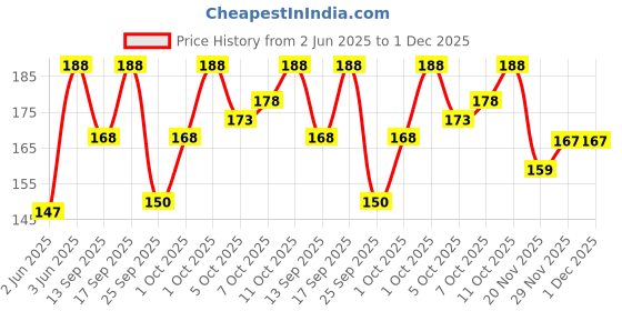 flipkart.com vapindia Men Solid Mid-Calf/Crew vapindia Price History Graph from 2 Jun 2025 to 29 Nov 2025