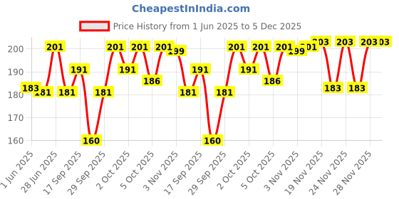 flipkart.com vapindia Men Solid Mid-Calf/Crew vapindia Price History Graph from 1 Jun 2025 to 5 Dec 2025