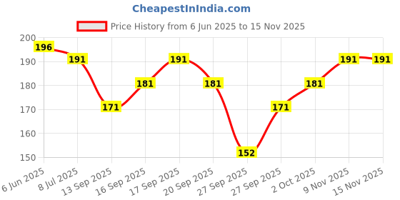 flipkart.com vapindia Men Solid Mid-Calf/Crew vapindia Price History Graph from 6 Jun 2025 to 14 Nov 2025