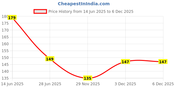 flipkart.com vapindia Men Solid Mid-Calf/Crew, Calf Length vapindia Price History Graph from 14 Jun 2025 to 5 Dec 2025