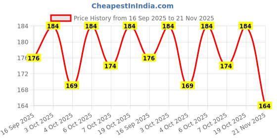 flipkart.com vapindia Men Solid Mid-Calf/Crew, Calf Length vapindia Price History Graph from 16 Sep 2025 to 21 Nov 2025