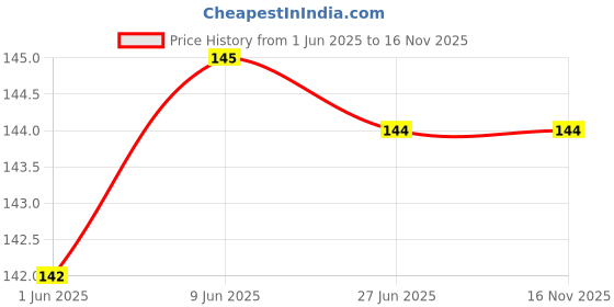 flipkart.com vapindia Women Solid Ankle Length vapindia Price History Graph from 1 Jun 2025 to 16 Nov 2025