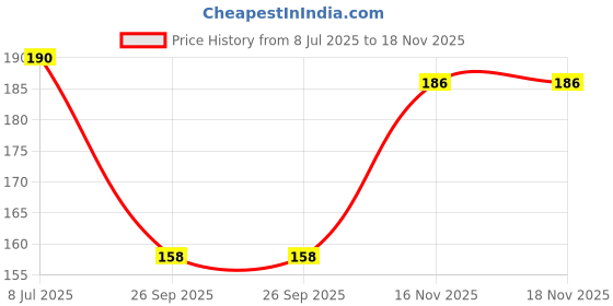 flipkart.com vapindia Women Solid Mid-Calf/Crew vapindia Price History Graph from 8 Jul 2025 to 18 Nov 2025