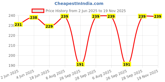 flipkart.com vapindia Women Woven Calf Length vapindia Price History Graph from 2 Jun 2025 to 18 Nov 2025