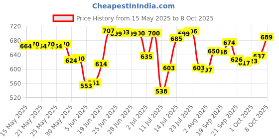 flipkart.com vapok Pure Copper Bottle 1 Litre For Drinking Water Leak Proof and Joint Less 1000 ml Bottle vapok Price History Graph from 15 May 2025 to 8 Oct 2025