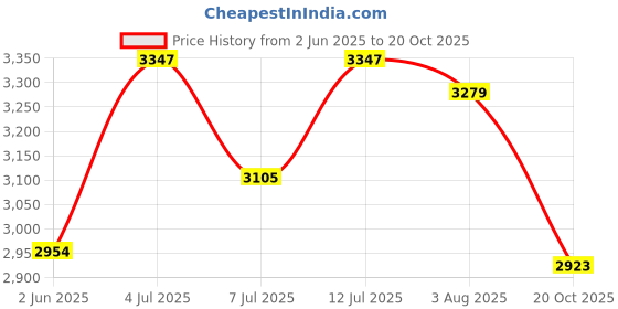 flipkart.com skechers Vapor Foam - Fresh Trend Running Shoes For Women skechers Price History Graph from 2 Jun 2025 to 20 Oct 2025