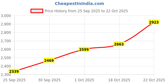 flipkart.com skechers VAPOR FOAM - FRESH TREND Running Shoes For Women skechers Price History Graph from 25 Sep 2025 to 18 Oct 2025