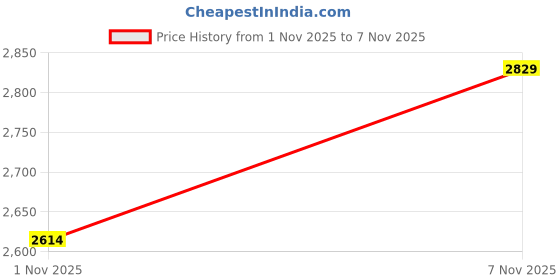flipkart.com skechers VAPOR FOAM LITE - SWAY Casuals For Women skechers Price History Graph from 1 Nov 2025 to 7 Nov 2025