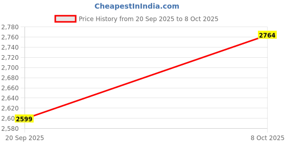 flipkart.com skechers VAPOR FOAM Sneakers For Women skechers Price History Graph from 20 Sep 2025 to 8 Oct 2025