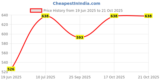 flipkart.com khaitanavaante Vapor KA-9086 ISI Certified, Water Proof with 2 Years Warranty 1000 W Immersion Heater Rod khaitanavaante Price History Graph from 19 Jun 2025 to 19 Oct 2025