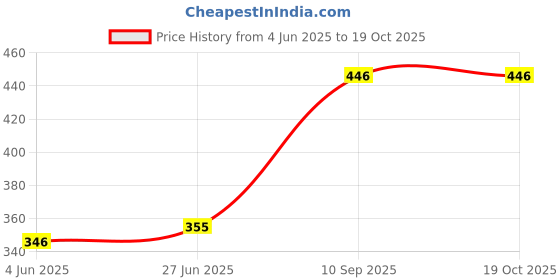 flipkart.com vaporin Coldrub - 10 mL (Pack of 12) Balm vaporin Price History Graph from 4 Jun 2025 to 19 Oct 2025