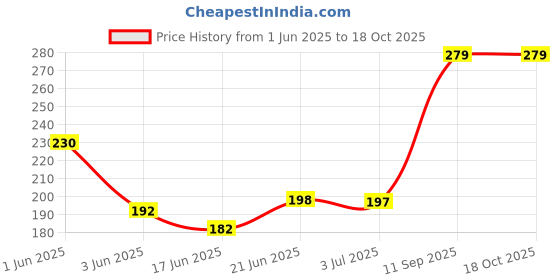 flipkart.com vaporin Coldrub - 5 mL(Pack of 12) Balm vaporin Price History Graph from 1 Jun 2025 to 18 Oct 2025
