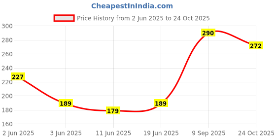 flipkart.com vaporin Coldrub - 50 mL(Pack of 2) Balm vaporin Price History Graph from 2 Jun 2025 to 24 Oct 2025
