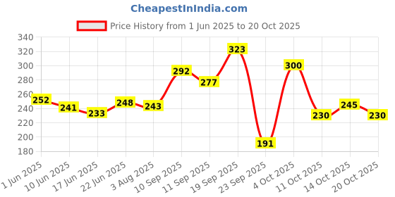 flipkart.com hectic vaporizer-1 Mini Facial Steamer hectic Price History Graph from 1 Jun 2025 to 20 Oct 2025
