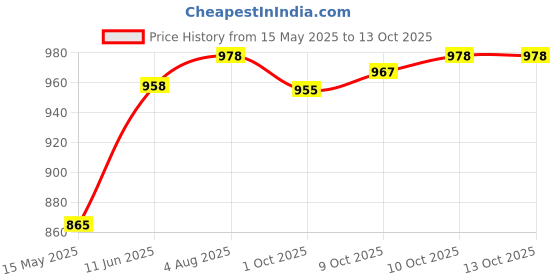 flipkart.com veena Vaporizer Diffuser Oil Lemon Grass 500ml & Rose 500ml Pack Of 2 (1000ML) Diffuser veena Price History Graph from 15 May 2025 to 12 Oct 2025