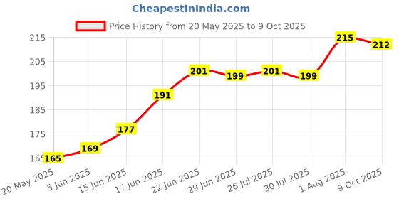 flipkart.com vaprif Back Cover for Oppo A78 5G vaprif Price History Graph from 20 May 2025 to 9 Oct 2025