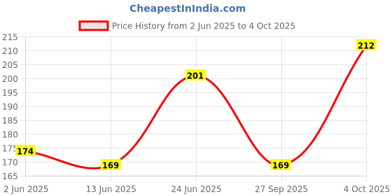 flipkart.com vaprif Back Cover for Realme P1 5G, realme P1 5G, Matte Rubberized Soft Silicone Protective Cloth Inside vaprif Price History Graph from 2 Jun 2025 to 4 Oct 2025