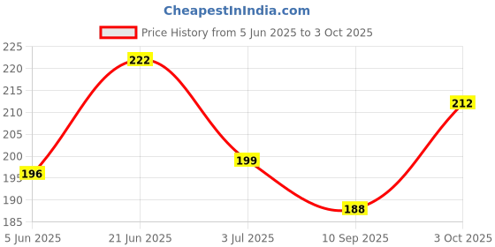 flipkart.com vaprif Back Cover for Samsung Galaxy S24 Ultra 5G, Compatible with MagSafe | Not Yellowing & Scratch-Resistant vaprif Price History Graph from 5 Jun 2025 to 3 Oct 2025