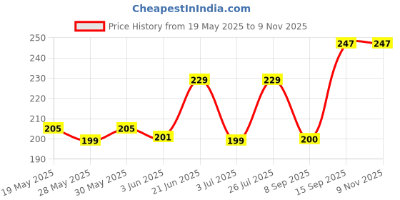 flipkart.com vaprif Back Cover for Vivo V27 5G, Vivo V27 Pro 5G, Shock Proof Ultra Slim Frameless, Back Cover vaprif Price History Graph from 19 May 2025 to 9 Nov 2025
