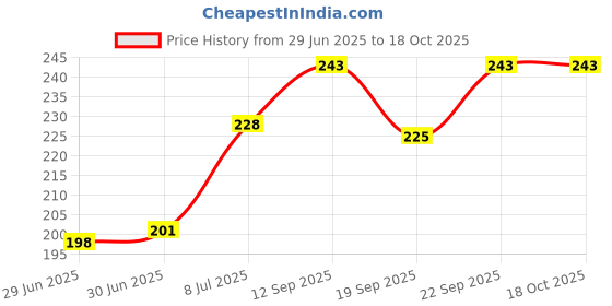 flipkart.com VAPRIF Charger Cover For 18W-20W, 3D Design White Puppy Cat, Spiral Cable Protector Price History Graph from 29 Jun 2025 to 17 Oct 2025